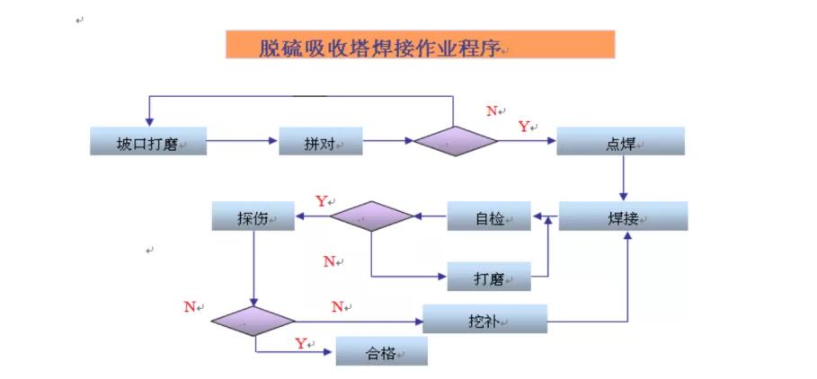 热电厂脱硫脱硝焊接作业流程图