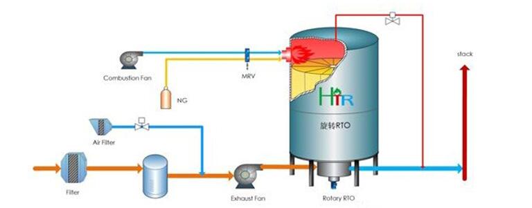 催化燃烧设备工作原理图
