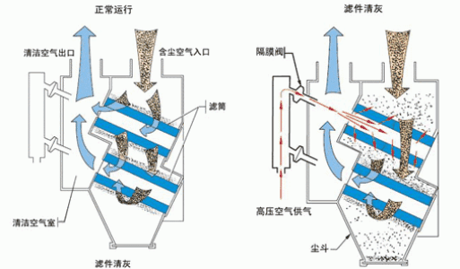 粉末回收滤筒除尘器工作原理