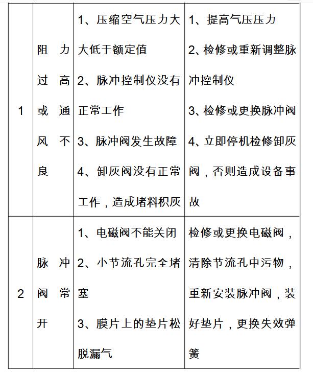 除尘器设备维修故障排除方法