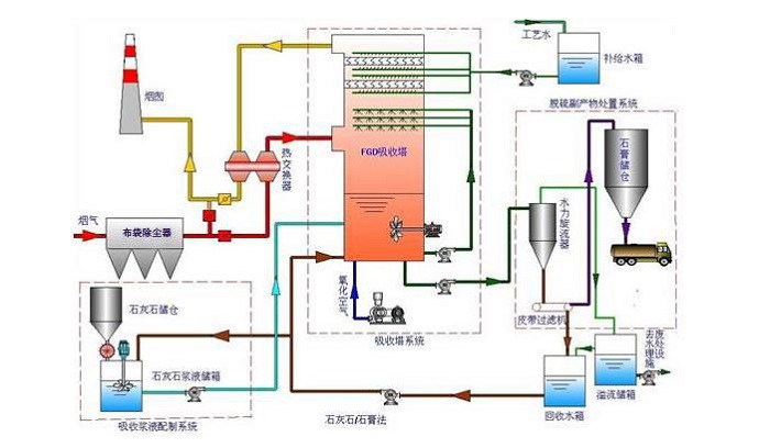 火力电厂烟气脱硫工艺