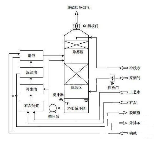 石灰石－石膏法脱硫技术