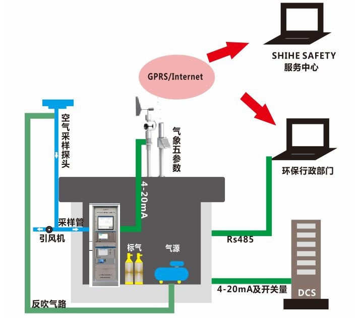 厂界vocs在线监测系统，VOC实时在线监测系统,厂界多点无组织排放在线监测系统.废气多点无组织排放在线监测