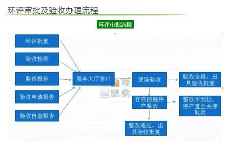 环评审批及验收办理流程