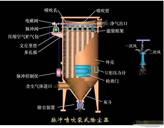 除尘器结构