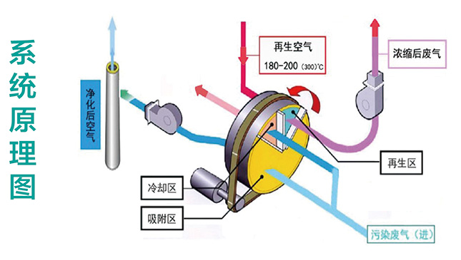 VOCs催化焚烧炉系统原理图