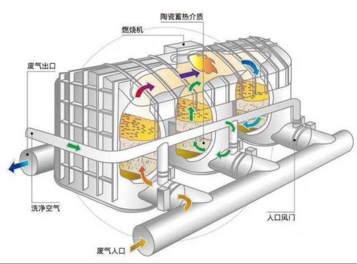 印刷厂VOC废气治理，印刷厂废气治理图解