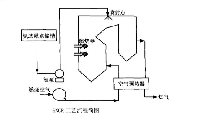 sncr工艺流程图