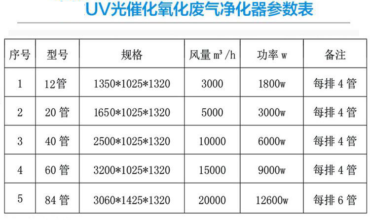 	 光氧催化废气除臭净化器参数