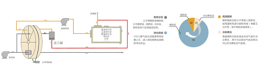 沸石浓缩转轮装置工作原理图