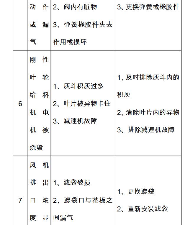 除尘器设备维修故障排除方法