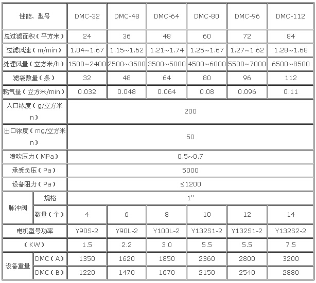 炼钢厂除尘器选型参数