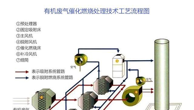 活性炭吸附催化燃烧处理原理