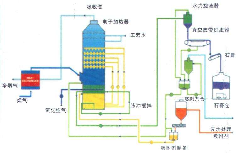 火电厂脱硫脱硝设备处理工艺