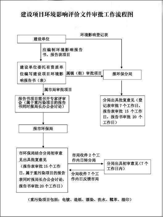 办理环评需要什么资料