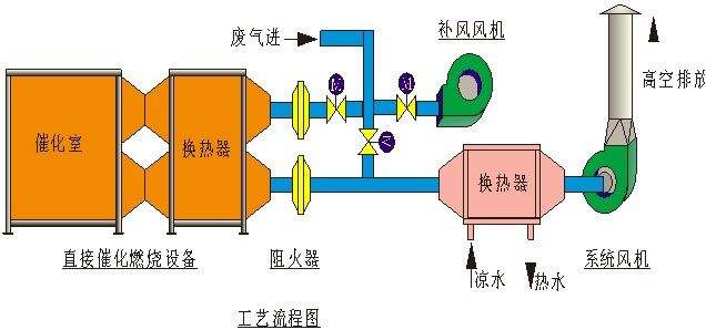 催化燃烧设备工艺流程图