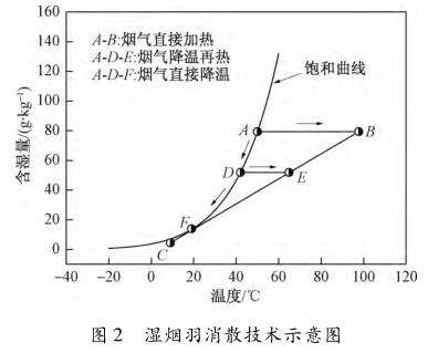 供热公司发电厂烟气消白